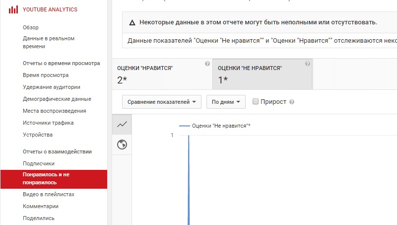 дизлайк на ютубе