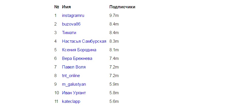 инстаграмм дневники знаменитостей топ 50