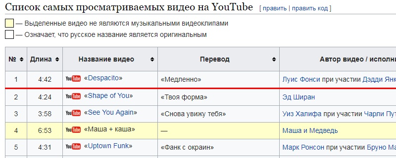 Какие видео можно снять на Ютуб