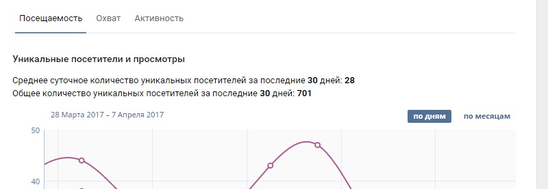 уникальные посещения и просмотры в вконтакте как понять