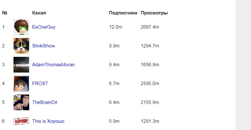 самые популярные блогеры на ютубе
