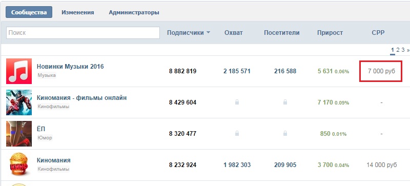 сколько зарабатывают группы в вк