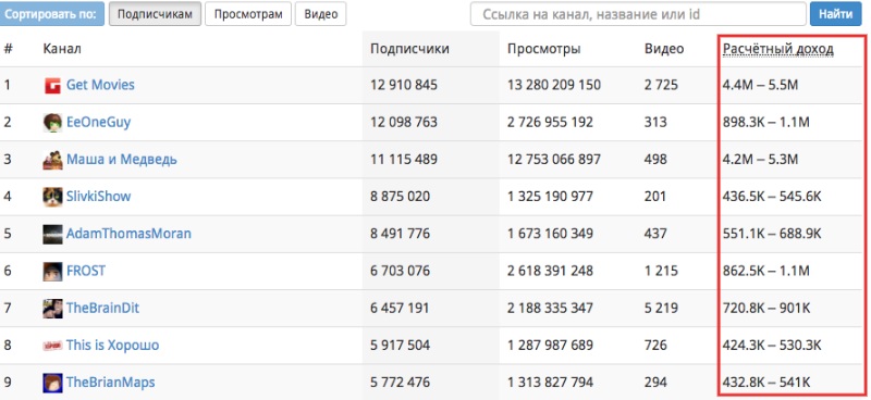 сколько можно заработать на Ютубе