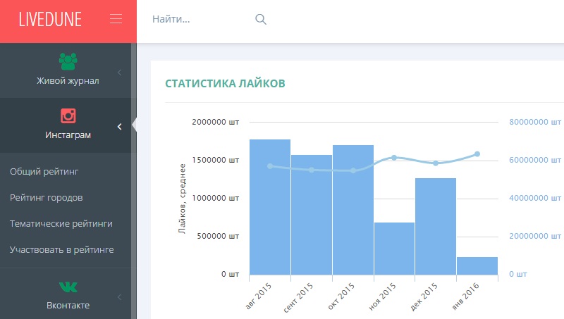 статистика лайков в инстаграм