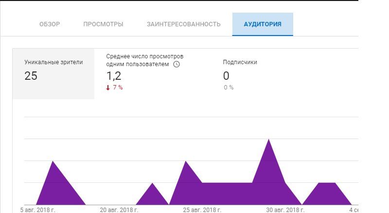 Статистика подписчиков канала Youtube
